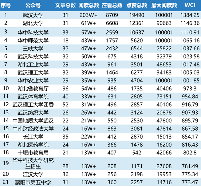 湖北教育行业微信10月TOP30榜：“江汉大学”等4个账号新晋榜单