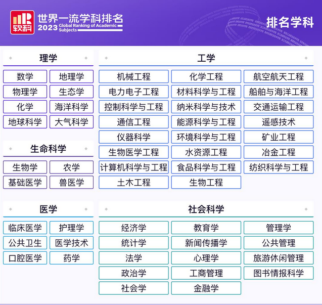 上海高校3个学科世界第一，16个学科全球前10，软科发布2023世界一流学科排名